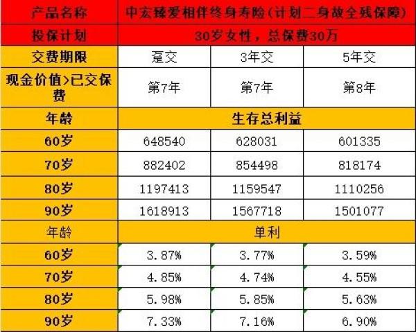 中宏臻愛(ài)相伴終身壽險(xiǎn)