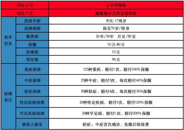 小青龍3和健康福少兒終身重疾險(xiǎn)怎么選？兩款產(chǎn)品對比