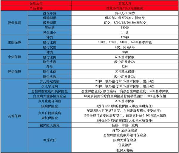 小青龍3和健康福少兒終身重疾險