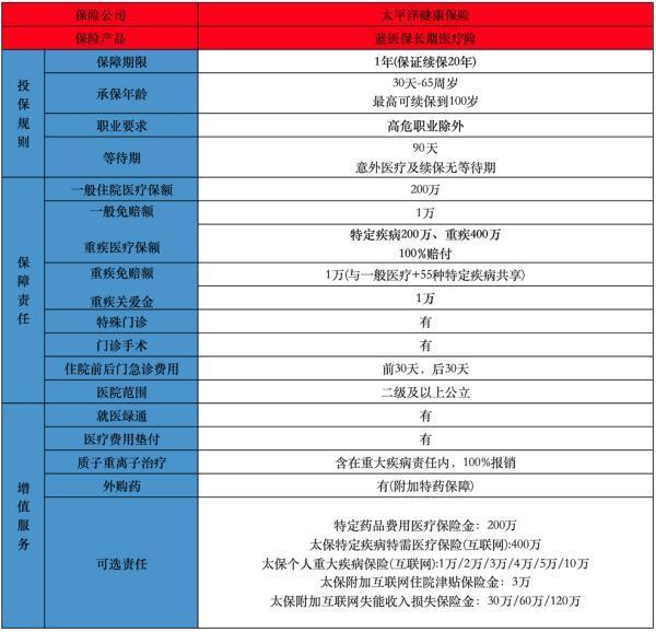 太平洋壽險藍醫(yī)保怎么樣？這些優(yōu)點別忽視