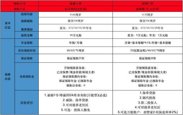 分紅型保險產(chǎn)品包括哪些