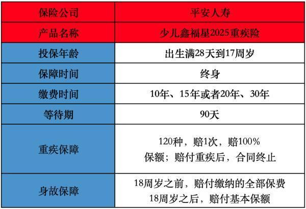 平安少兒鑫福星（2025）重疾險(xiǎn)投保規(guī)則有哪些？值得購買嗎？