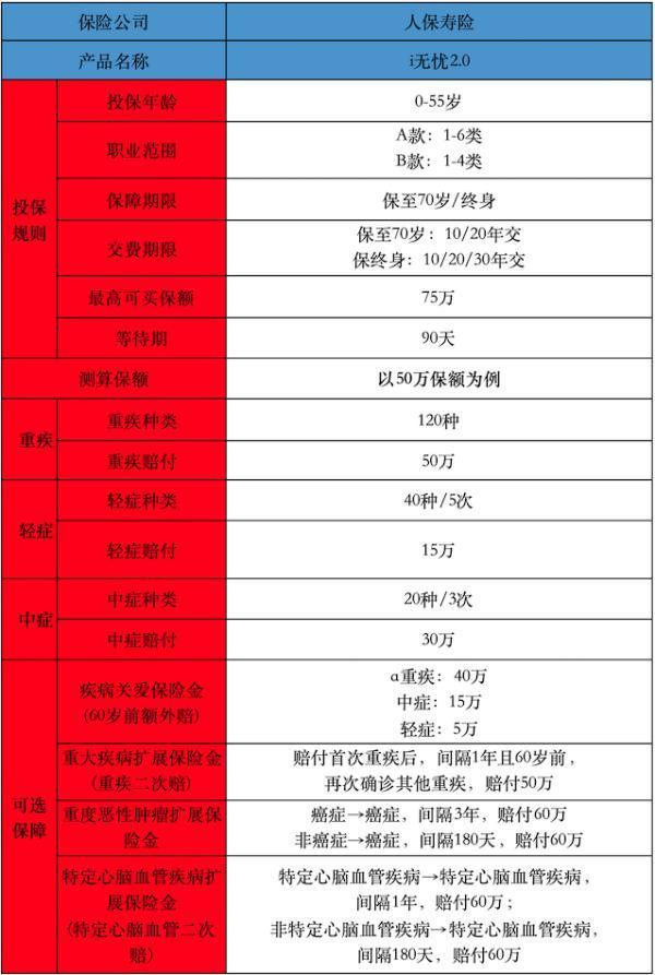 人保i無(wú)憂2.0重疾險(xiǎn)怎么買(mǎi)？有什么亮點(diǎn)？