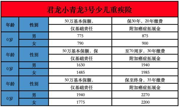 小青龍3號(hào)重疾險(xiǎn)保費(fèi)多少錢
