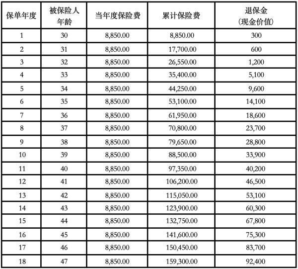 重大疾病險(xiǎn)不想交了,想退保能退多少