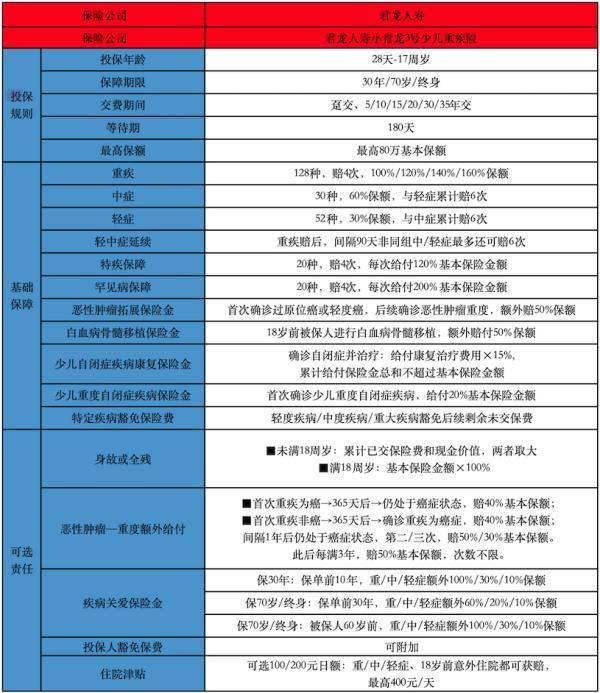 小青龍3號(hào)重疾險(xiǎn)保費(fèi)多少錢