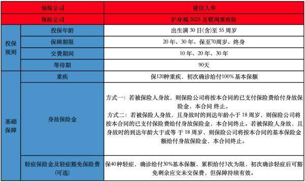 建信人壽護(hù)身福 2025 互聯(lián)網(wǎng)重疾險(xiǎn)優(yōu)缺點(diǎn)