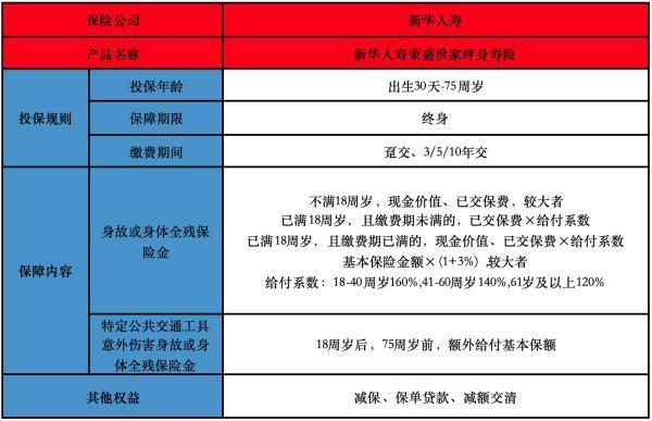 榮盛世家終身壽險(xiǎn)怎么取出