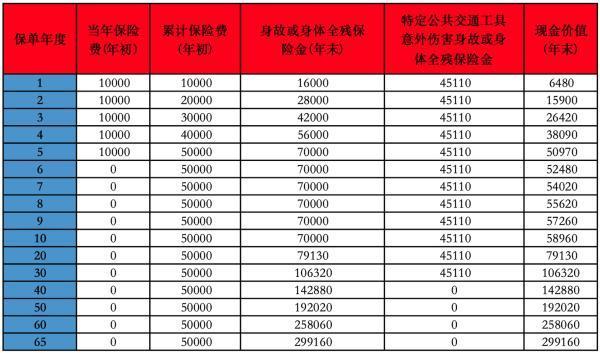 退保能退多少錢?退保怎樣降低損失？