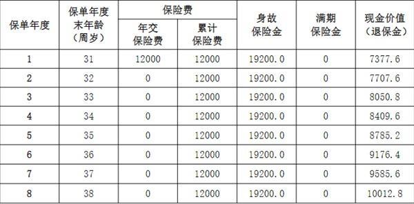 退保險是不是能退回現(xiàn)金價值