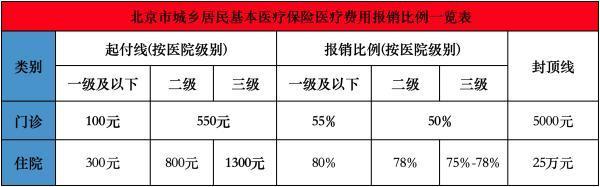 居民保險報銷比例