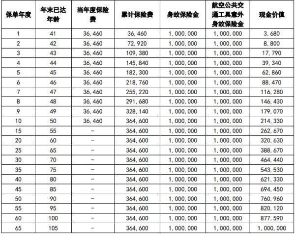 中英人壽臻愛傳家終身壽險有哪些投保規(guī)則？保障內容有哪些？