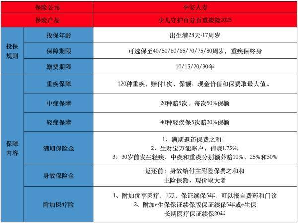 平安少兒守護百分百25優(yōu)缺點