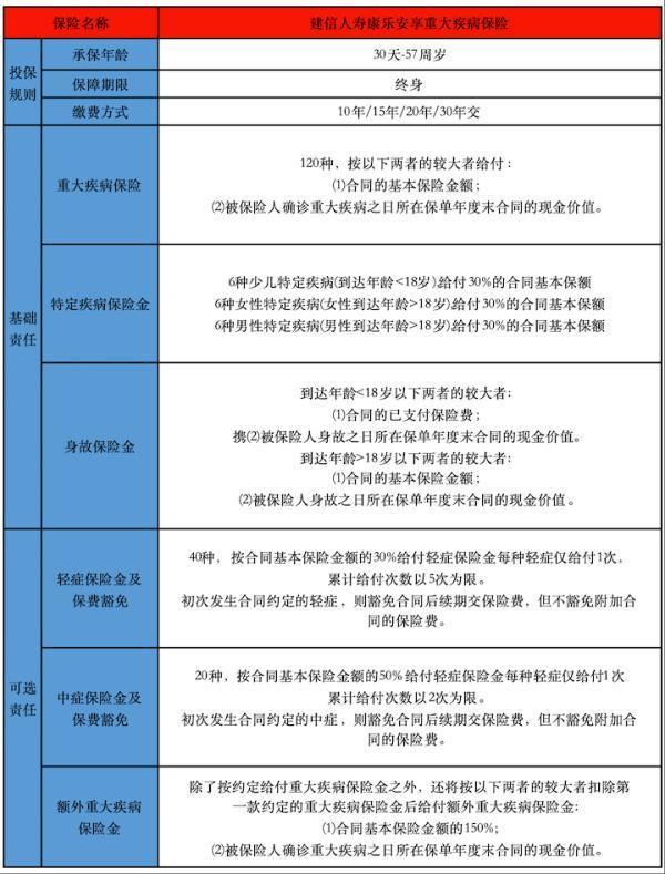 建信人壽康樂(lè)安享重疾險(xiǎn)評(píng)測(cè)，投保規(guī)則+保障責(zé)任解析