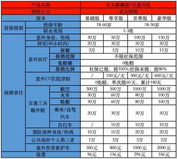 亞太麒麟堡一號(hào)意外險(xiǎn)投保規(guī)則怎么樣？有哪些保障？