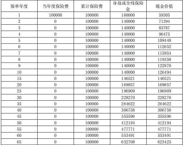 復(fù)星保德信星傳家終身壽險(xiǎn)怎么樣