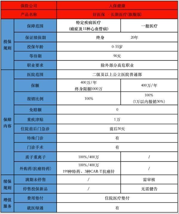 好醫(yī)保長期醫(yī)療險(xiǎn)旗艦版可靠嗎？具體條款有哪些？