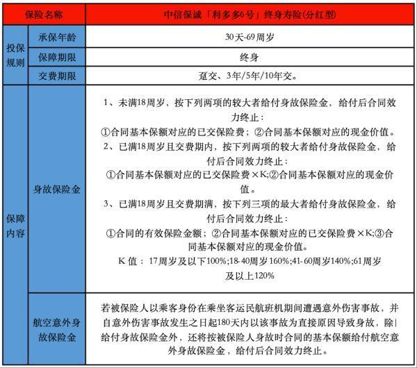 中信保誠(chéng)利多多6號(hào)終身壽險(xiǎn)(分紅型)有哪些投保規(guī)則？有哪些保障？
