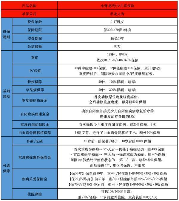 君龍小青龍3號(hào)重疾險(xiǎn)終身多少錢？保障條款有哪些？