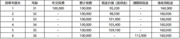 退保時的現(xiàn)金價值怎么算？退保要怎么退？