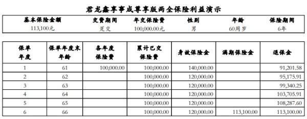 君龍鑫享事成尊享版兩全保險(xiǎn)投保規(guī)則有哪些？有哪些保障？