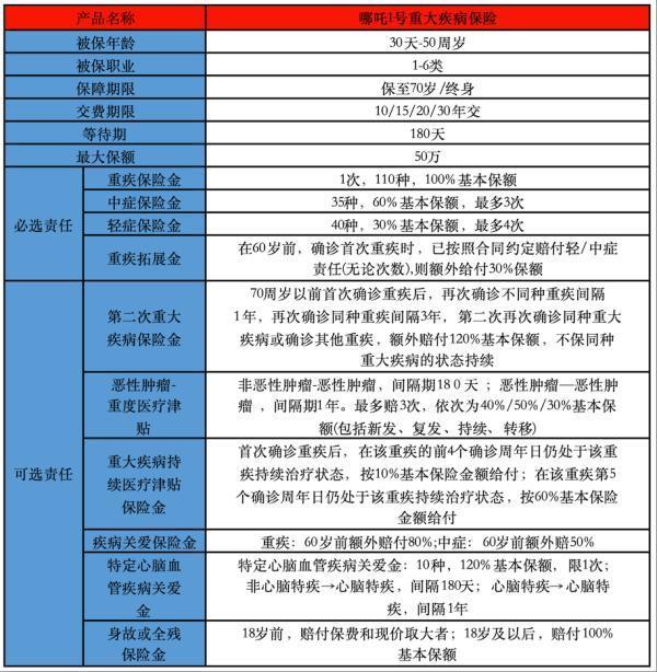 海保人壽哪吒1號重疾險有哪些投保要求？有哪些保障內(nèi)容？