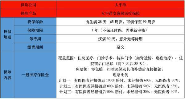 太平洋安逸保醫(yī)療保險產(chǎn)品介紹