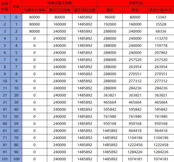 保險按現(xiàn)金價值退保能退多少？附兩個案例說明！