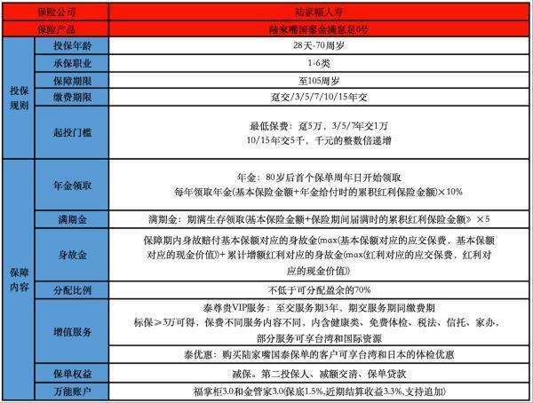 陸家嘴金滿意足6號年金險投保規(guī)則是什么？有哪些保障內(nèi)容？
