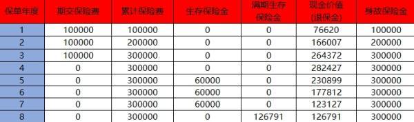 平安保險7年退保可以退多少