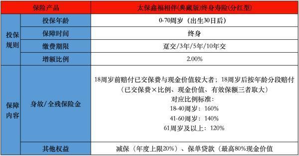 太保鑫福相伴(典藏版)終身壽險(xiǎn)(分紅型)條款介紹，有什么優(yōu)點(diǎn)？