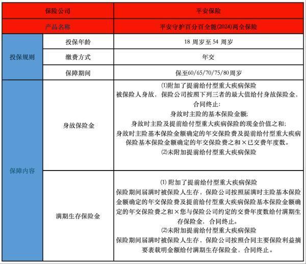 平安守護(hù)全能24的保險(xiǎn)責(zé)任有哪些？在哪里購買？