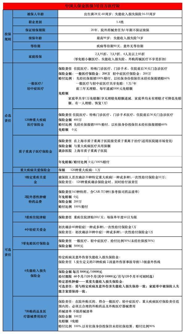 人保金醫(yī)保3號百萬醫(yī)療險優(yōu)缺點