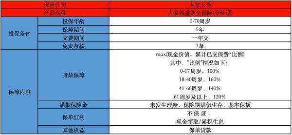 大家鴻盛兩全保險(xiǎn)分紅5年