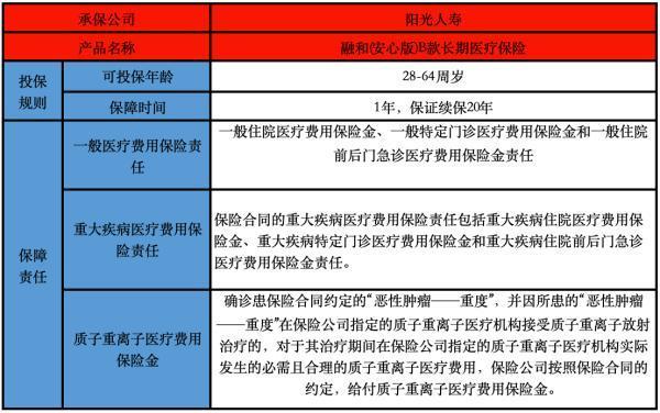 陽光人壽融和(安心版)B款長(zhǎng)期醫(yī)療保險(xiǎn)投保規(guī)則寬松嗎？有哪些保障條款？