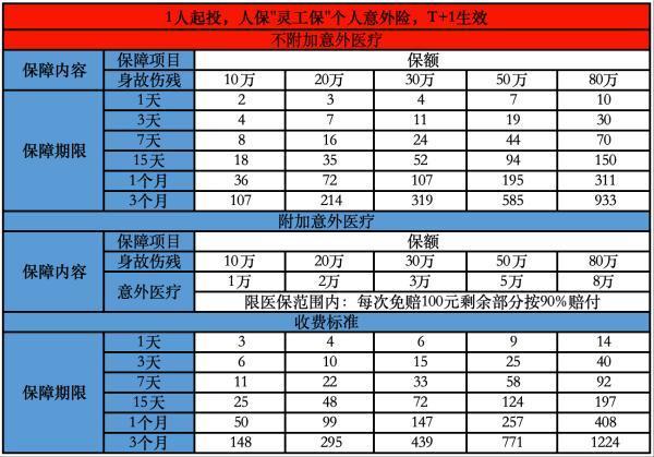 人保“5-6類靈活就業(yè)人群”的個(gè)人版意外險(xiǎn)