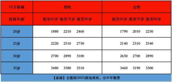 泰康養(yǎng)老意外險賠付標準