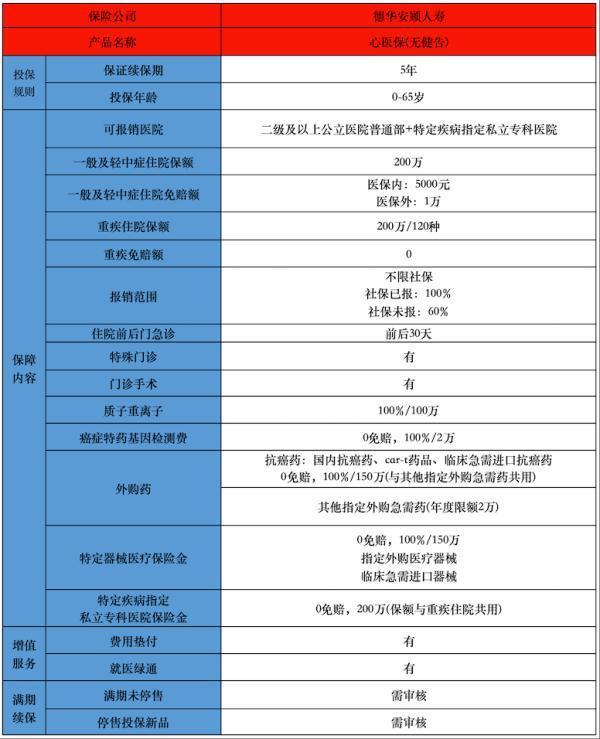 心醫(yī)保（無健告）百萬醫(yī)療險(xiǎn)有什么亮點(diǎn)？保費(fèi)多少錢？