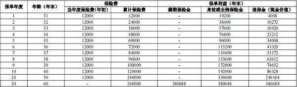 人保壽險鑫享福兩全保險有哪些投保規(guī)則？有哪些保障？