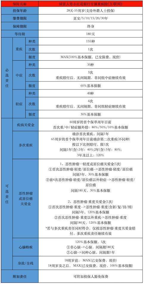 國富人壽小紅花銀行專屬重疾險(互聯(lián)網(wǎng))投保規(guī)則是怎樣的？保障哪些內(nèi)容？