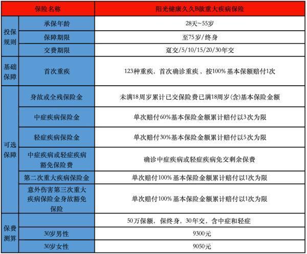 陽光健康久久重疾險(xiǎn)有哪些投保規(guī)則？保障內(nèi)容有哪些？