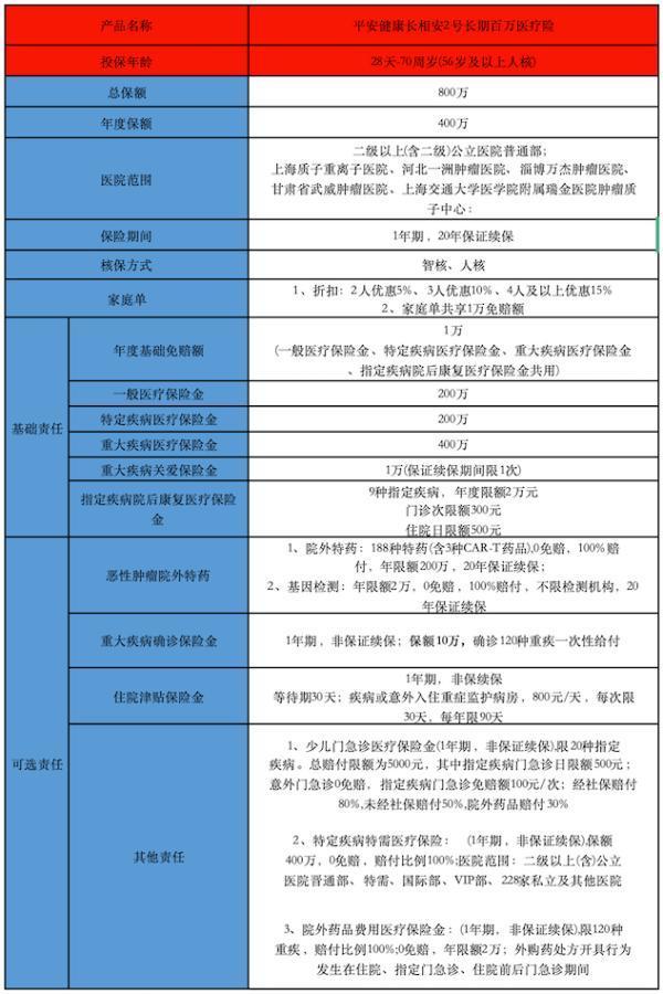 平安長(zhǎng)相安2號(hào)百萬(wàn)醫(yī)療險(xiǎn)在哪里買(mǎi)
