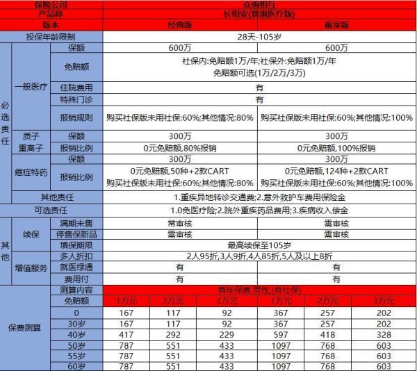 眾惠相互長(zhǎng)相安(普惠醫(yī)療版)介紹，無(wú)健康告知，高風(fēng)險(xiǎn)職業(yè)也能投保！
