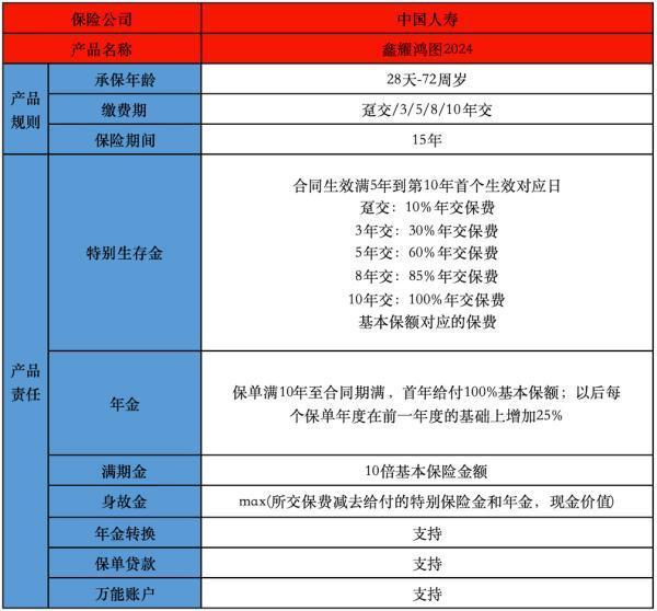 國壽鑫耀鴻圖年金險萬能型
