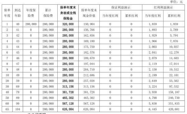 中融融享金生終身壽險(分紅型)基本條款介紹，收益怎么樣？