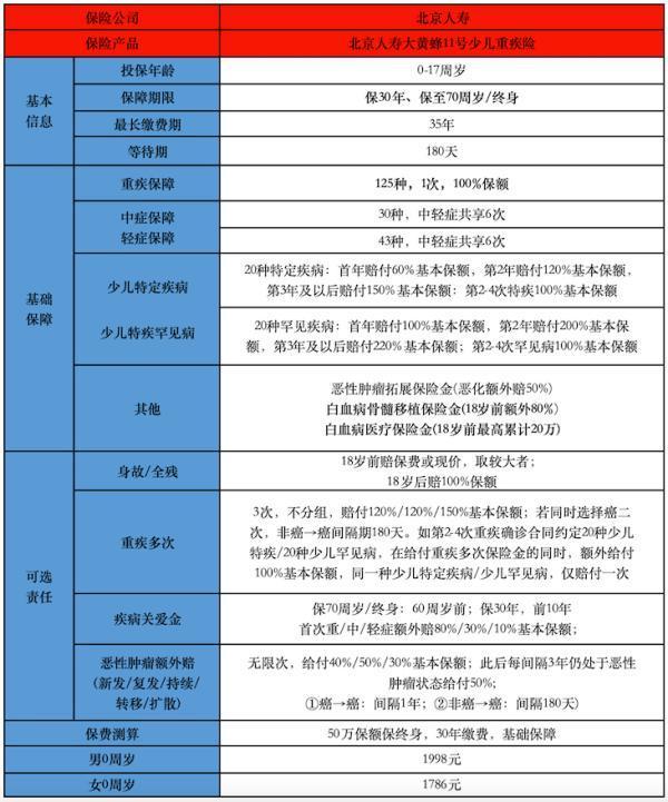 北京人壽大黃蜂11號少兒重疾險有哪些投保規(guī)則？保障內容有哪些？