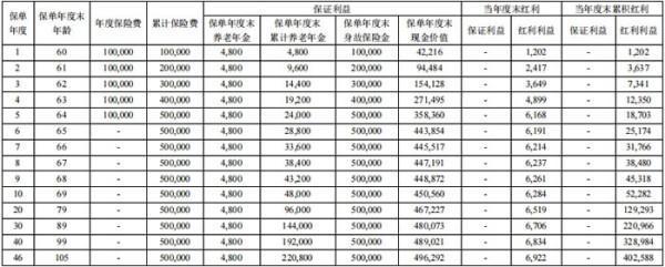 養(yǎng)老保險(xiǎn)6年能領(lǐng)多少錢