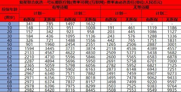 復(fù)星聯(lián)合優(yōu)選一號長期住院醫(yī)療險