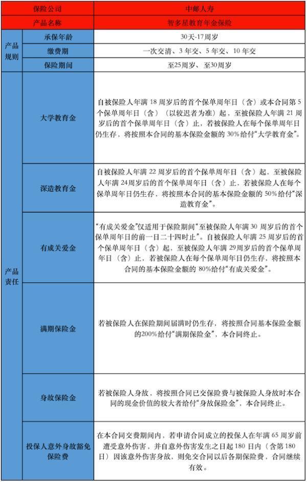 中郵智多星教育年金保險有什么投保要求？保障哪些內(nèi)容？