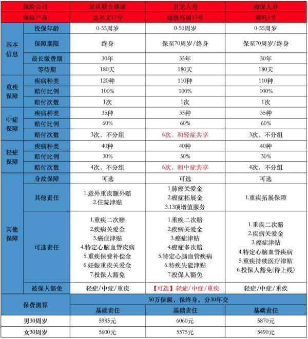 重疾險(xiǎn)買那家的劃算